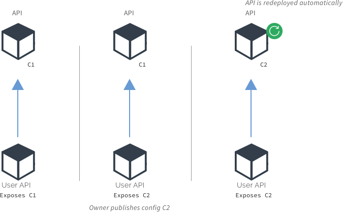 Automatic redeployment Automatic redeployment